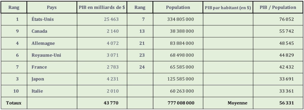 2024.03.06 PIB et PIB hab 10 premiers PIB-hab (2023) 67 358 1200