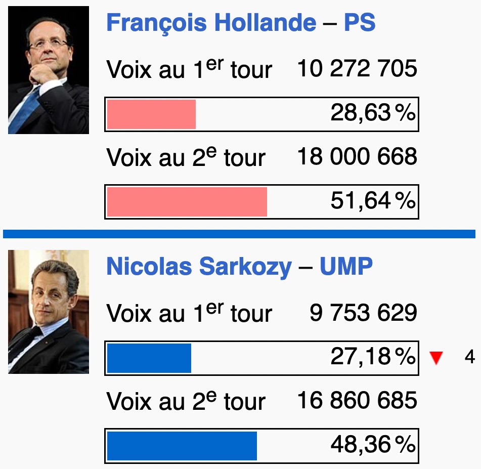 2024.06.18 Présidentielles 2007 et 2012 950 - 2