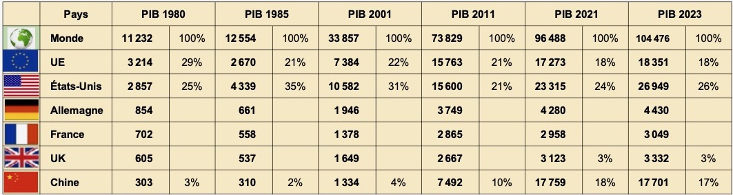 2025.05.08 UE+USA+Chine+Allemagne+France +UK Drapeaux populations alphabétique PIB 1980-2023 NOIR 1063
