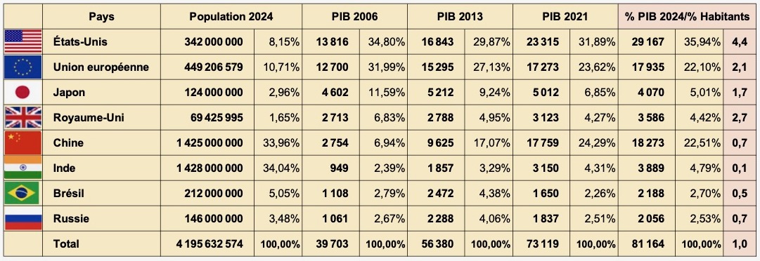 2025.05.08 UE+USA+Chine+Inde+Japon+Russie+ Brésil +UK Drapeaux populations alphabétique PIB 1081