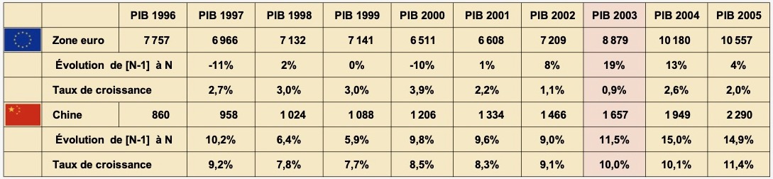 2025.05.08 Zone euro Chine PIB DIX années 1 1996-2005 1089