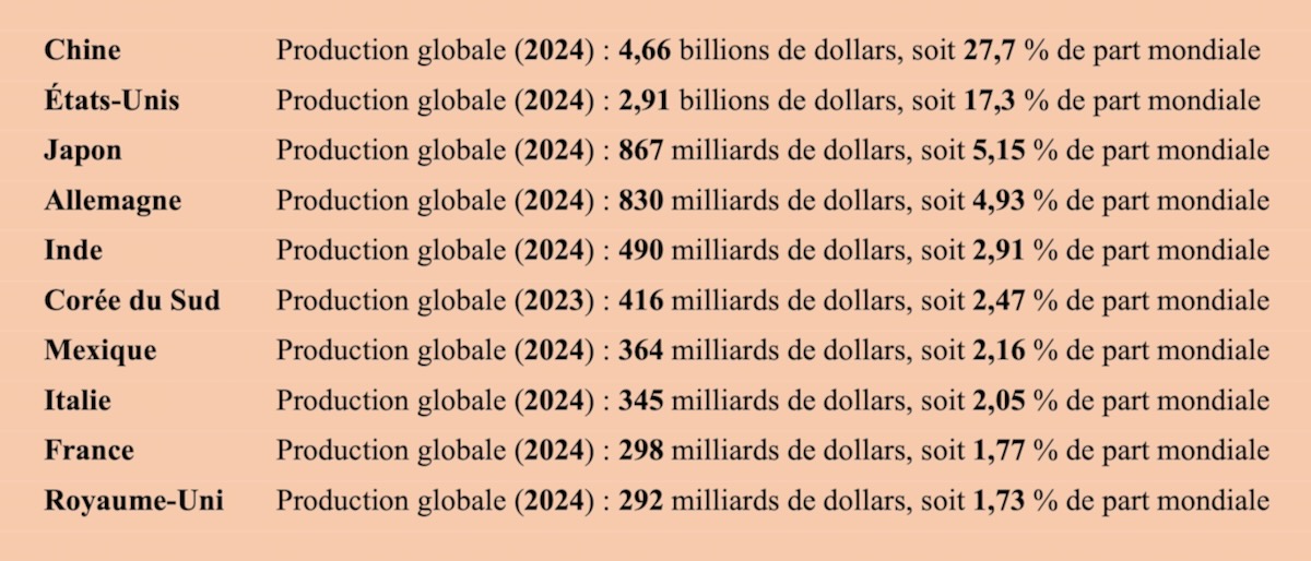2026.01.06 N° 560 Les 10 premiers pays manufacturiers dans le monde en 2025 1200