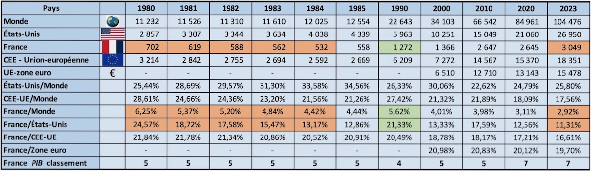 2026.01.10 1 PIB par pays de 1980 à 1985 1990 2000 2010 2020 2023 États-Unis France 1200