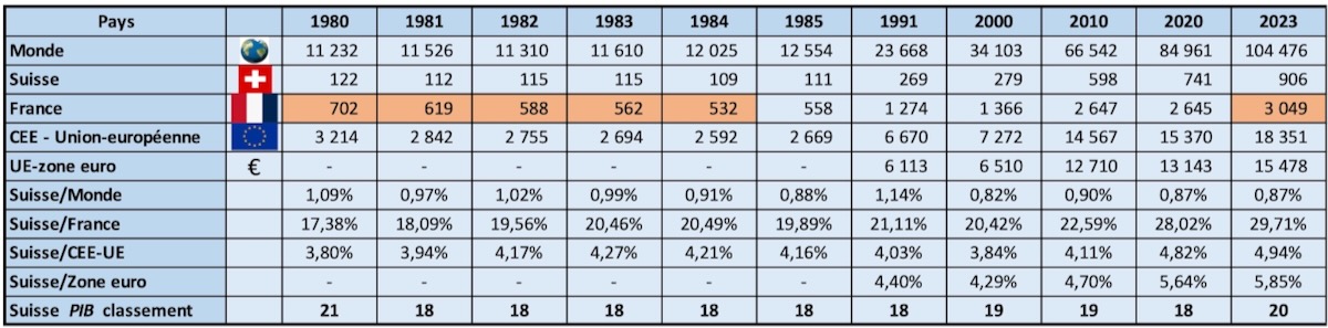 2026.01.10 1 PIB par pays de 1980 à 1985 1991 2000 2010 2020 2023 France Suisse 1200