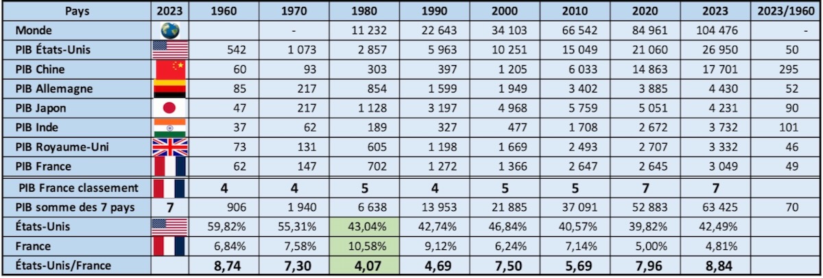2026.01.17 PIB par pays de 1960 à 2023 1200