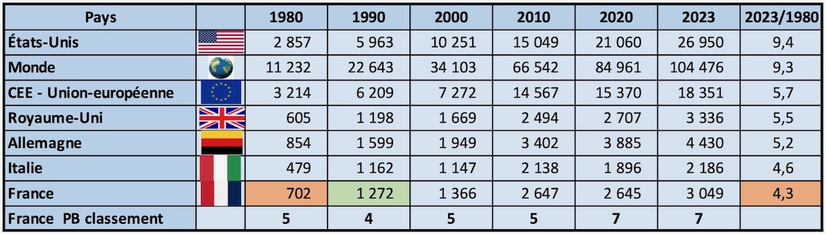 2026.01.22 2 0 PIB France CEE USA Allemagne UK Italie de 1980 1990 2000 2010 2020 2023 Multiplié par 1200