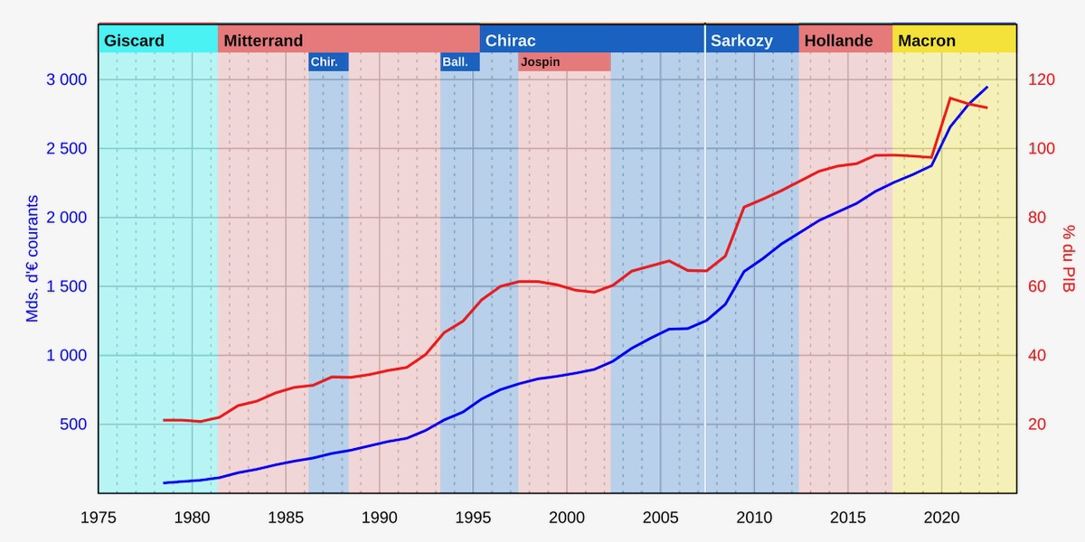 2026.01.25 Encours_de_dette_publique_au_sens_de_Maastricht_(France).1200